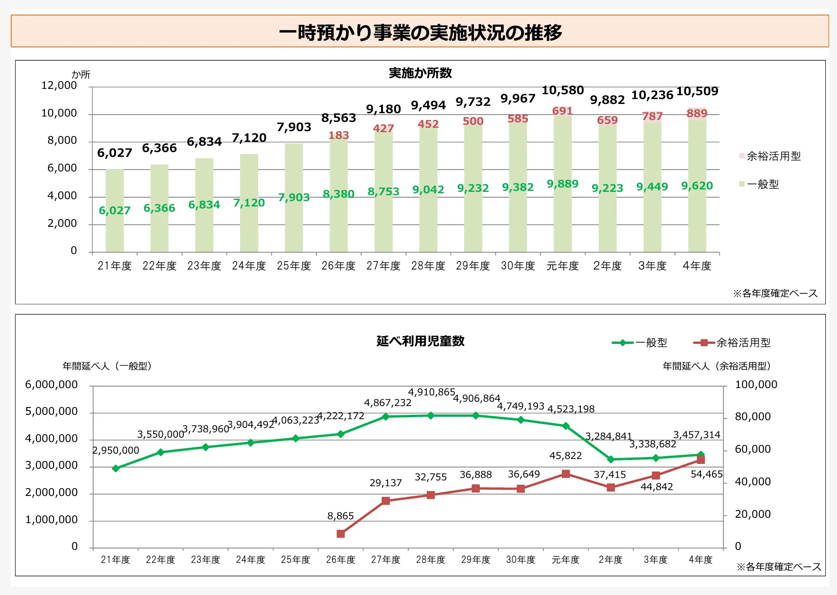 一時預かり事業の実施状況の推移