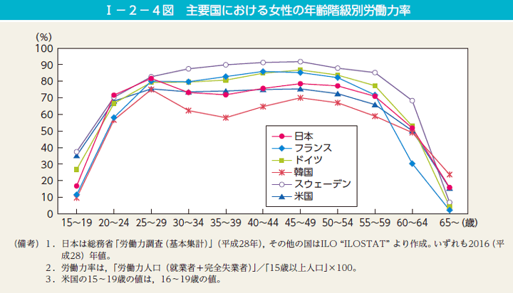 女性の年齢階級別に調査した労働力率