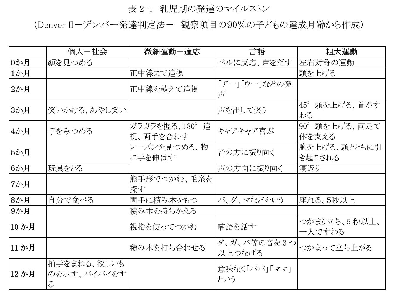 乳児期の発達のマイルストン 