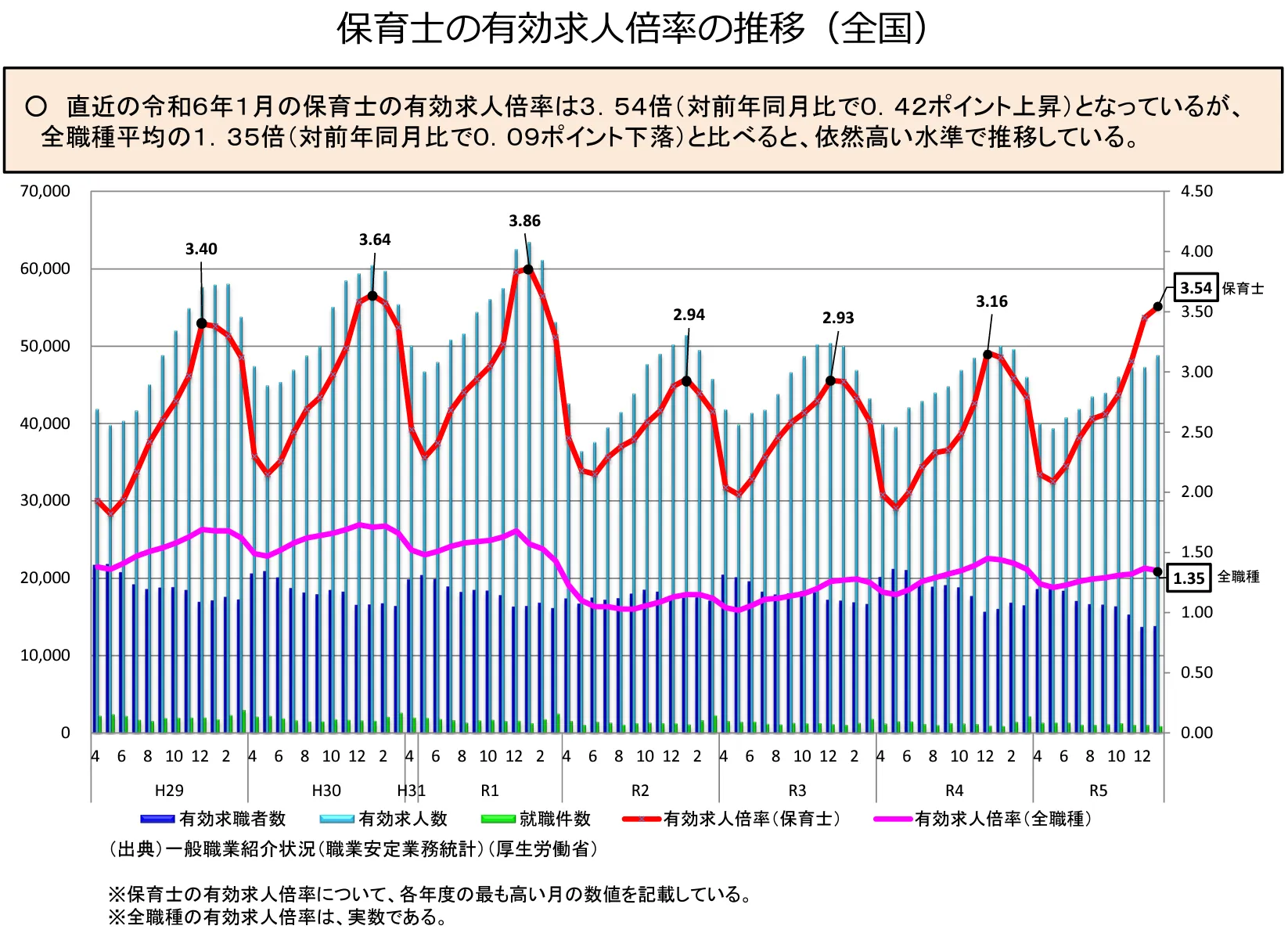 保育士の有効求人倍率の推移（全国）