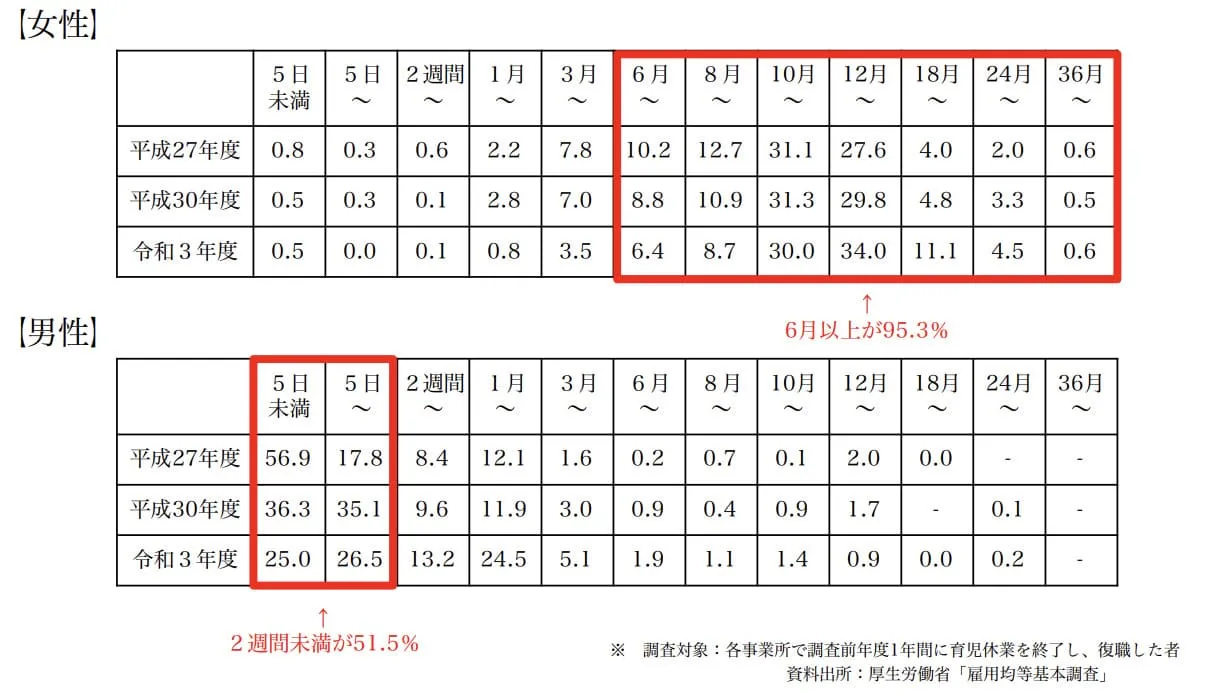 出産後の仕事復帰までの平均期間