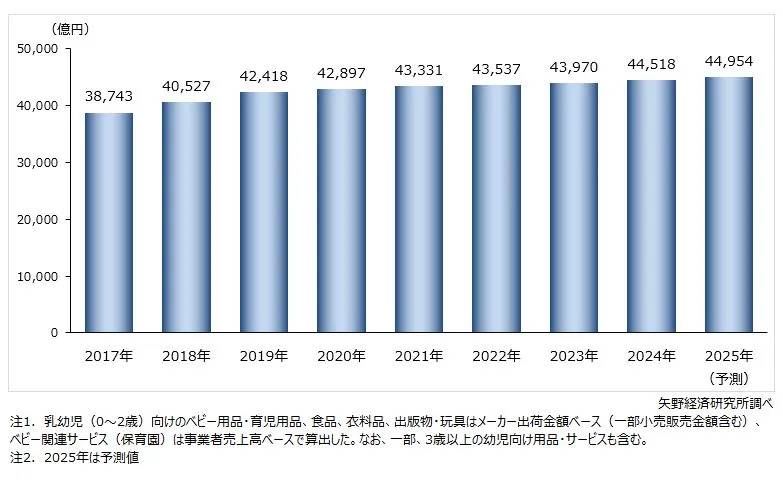 ベビー関連ビジネス市場に関する調査を実施（2025年）