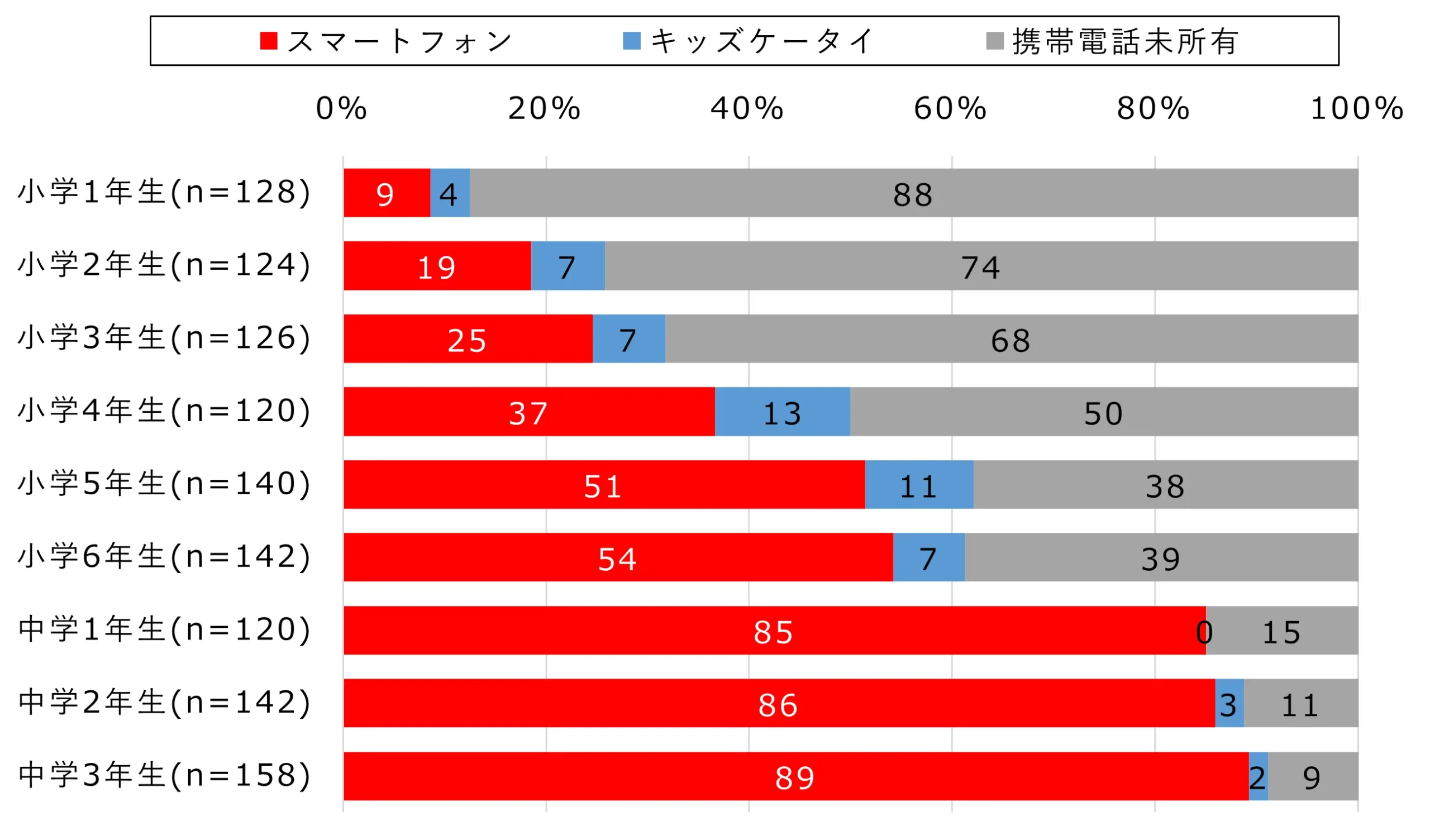 子どもにスマホを持たせるのは何歳からが多い？