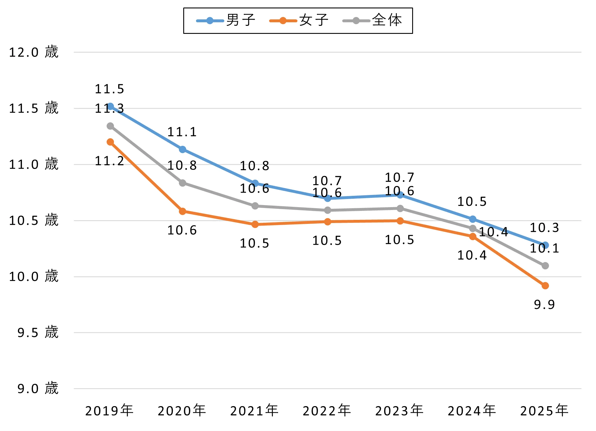 【小中学生】スマートフォン所有開始年齢[経年変化]