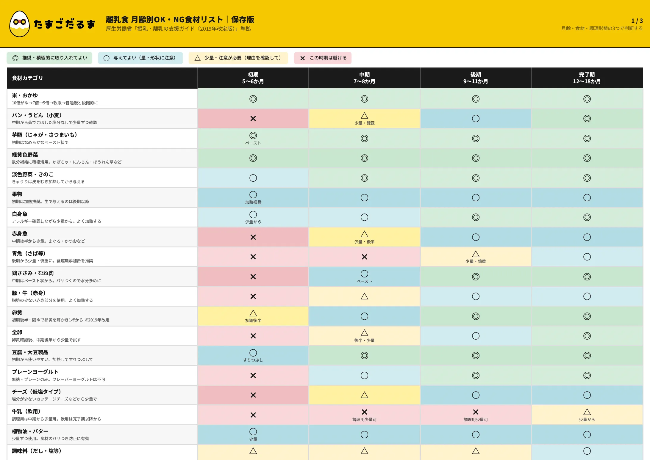 離乳食 月齢別OK・NG食材リスト｜保存版
