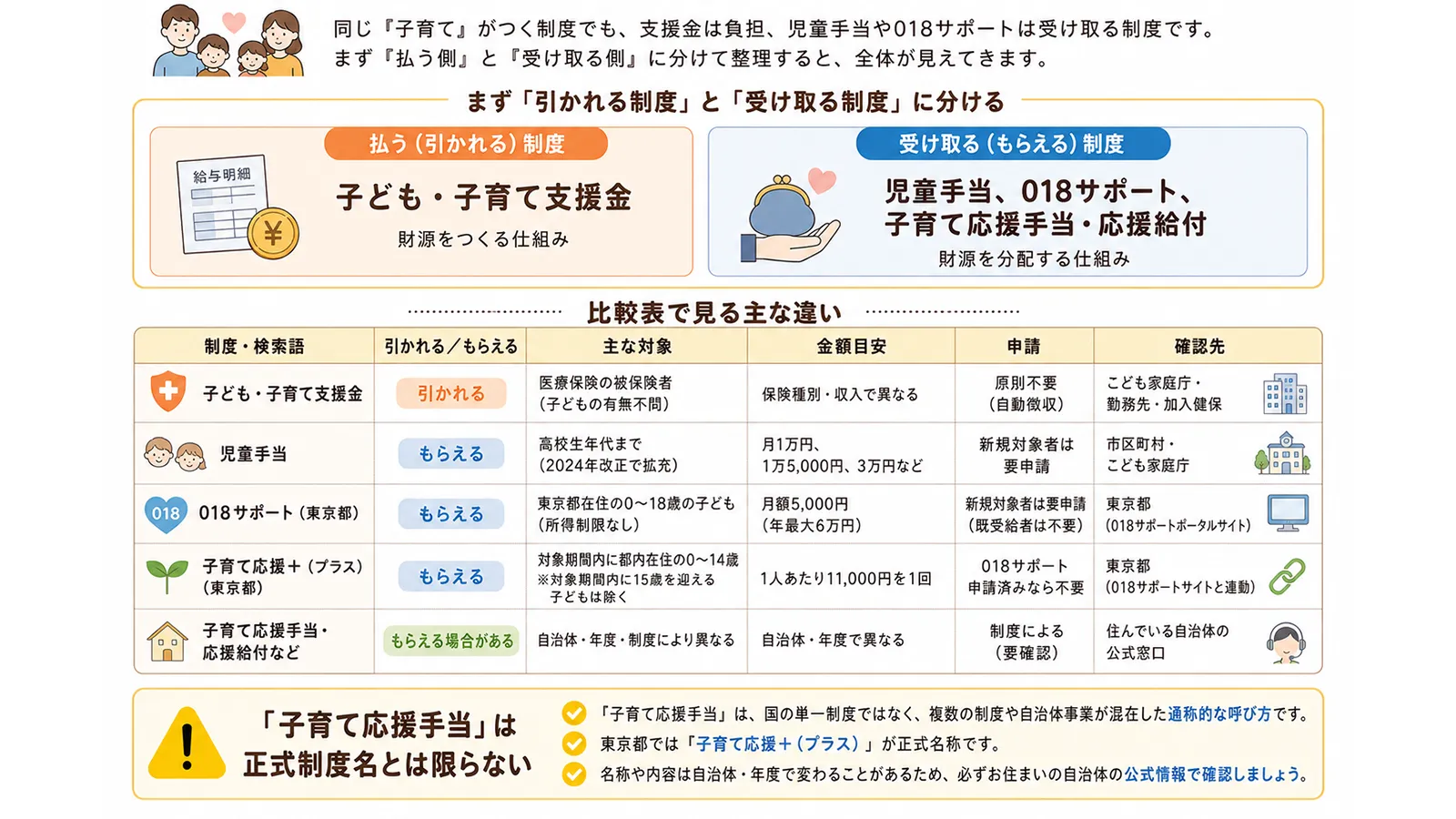 【比較表】子育て支援金・給付金・応援手当・児童手当は何が違う？