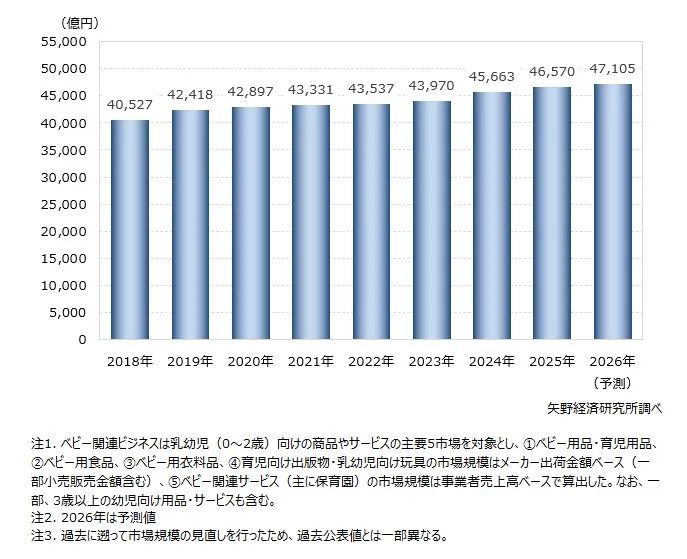 ベビー関連ビジネスの市場規模推移|矢野経済研究所