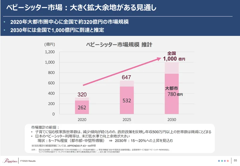 市場規模の推計では2030年に1,000億円規模が見込まれている