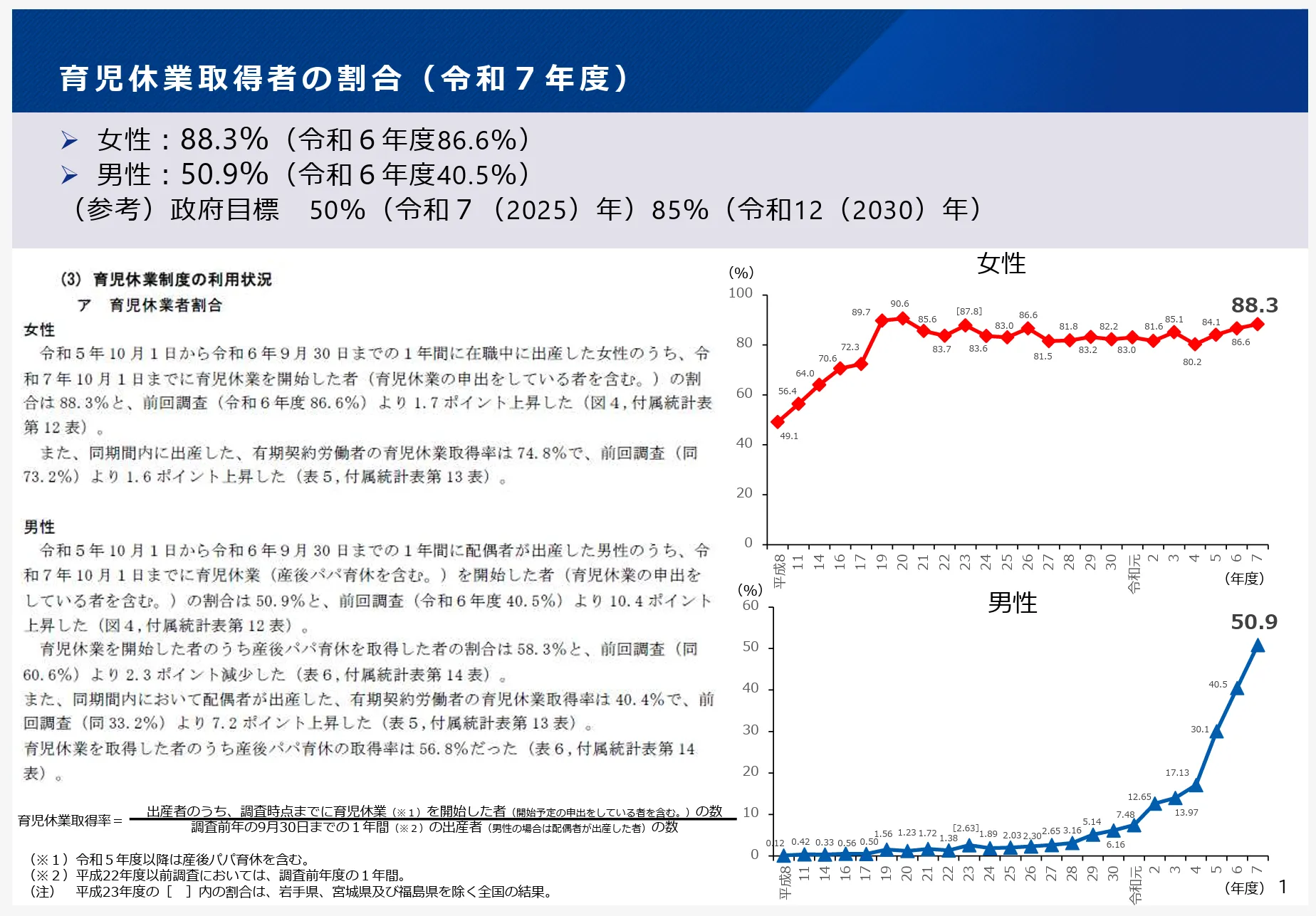 男性の育児休業取得率は50.9%