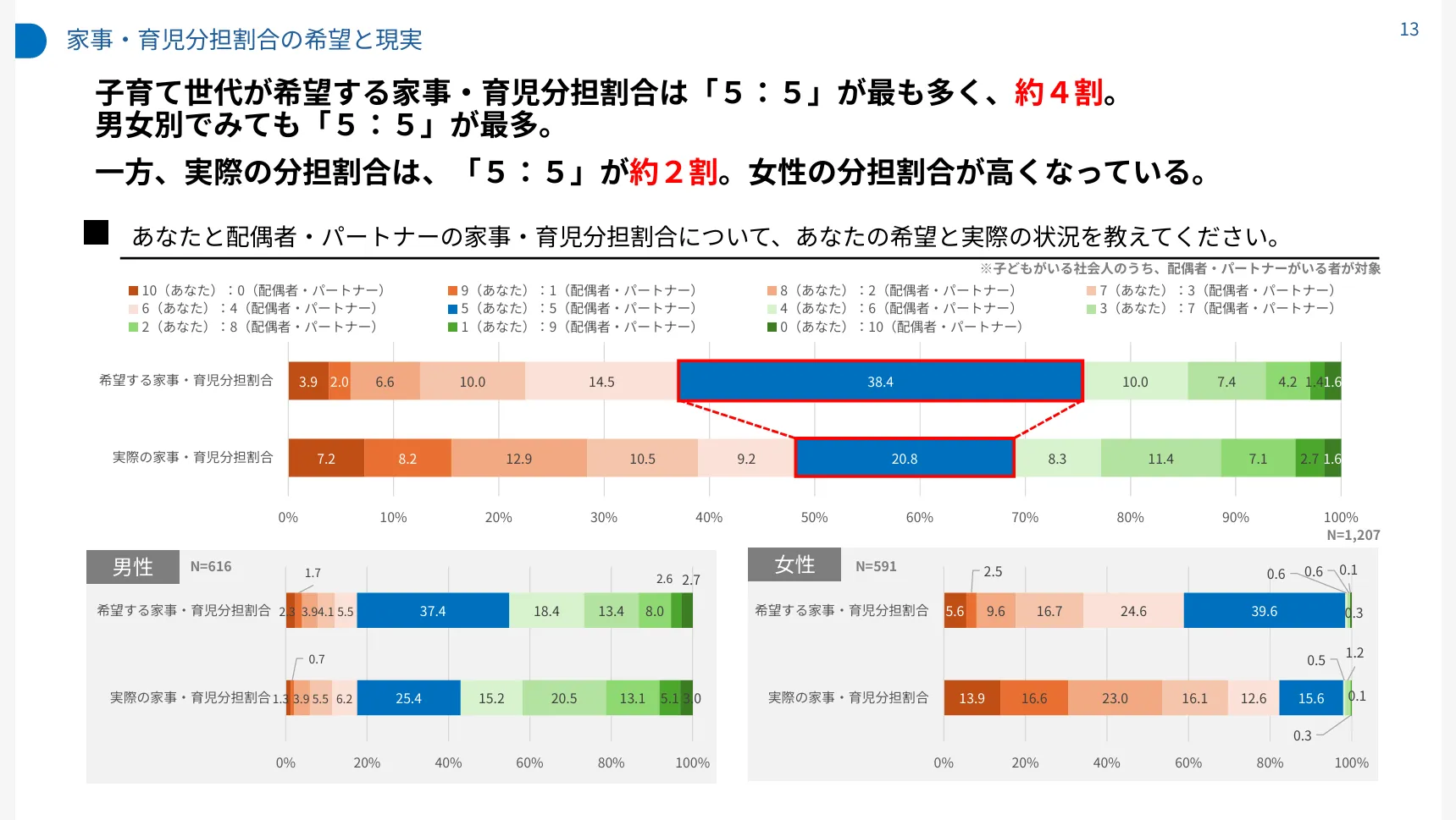 家事・育児「5:5」を望む人は約4割、実際は約2割